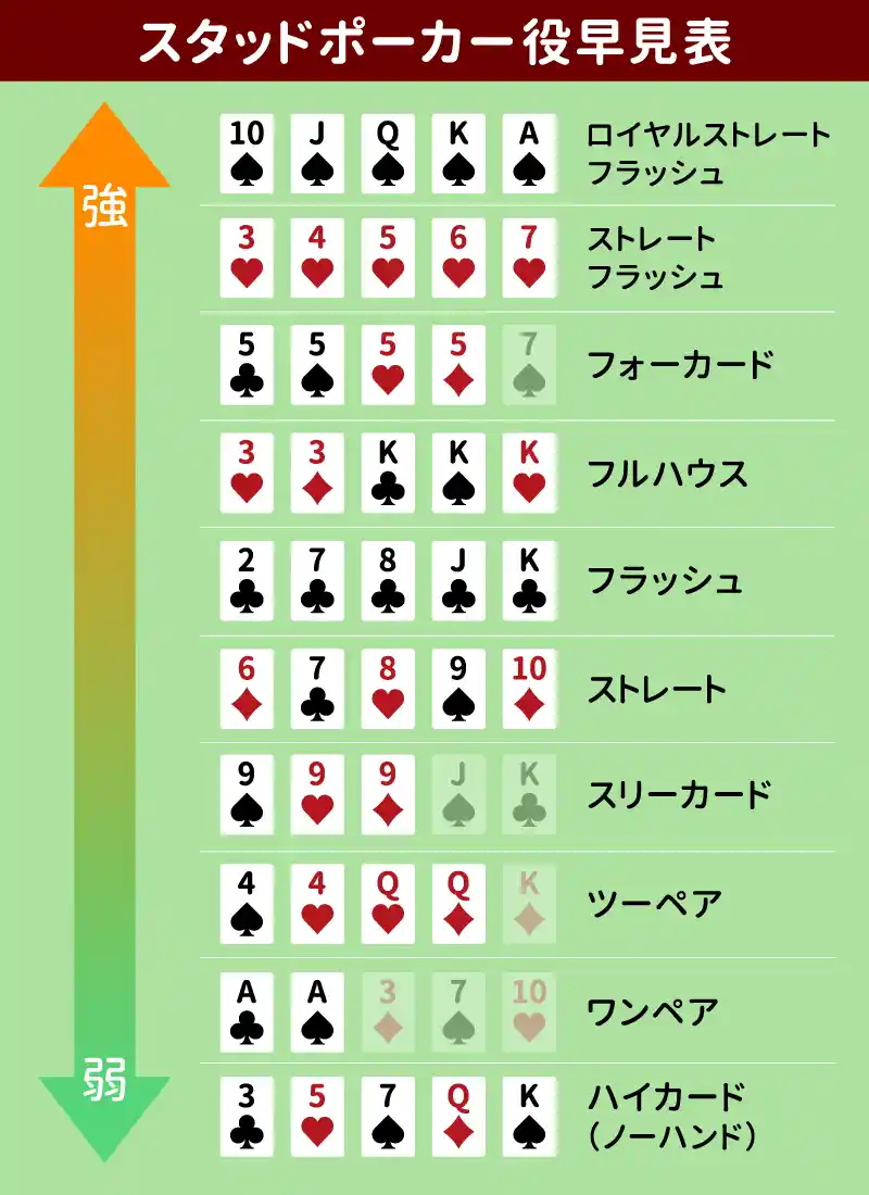 スタッドポーカーの役（ハンド）早見表