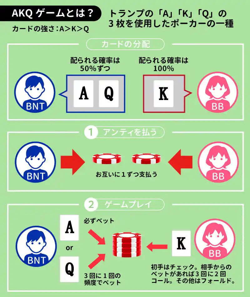 AKQゲームの前提ルール