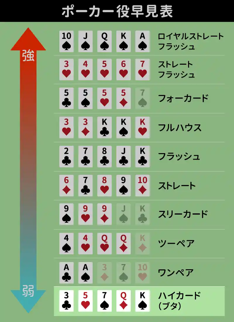 ポーカーのブタ（ハイカード）とは