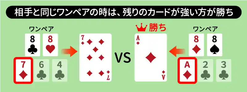 相手と自分の数字が同じ場合