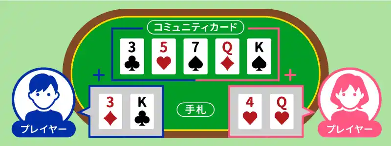 ポーカーの遊び方