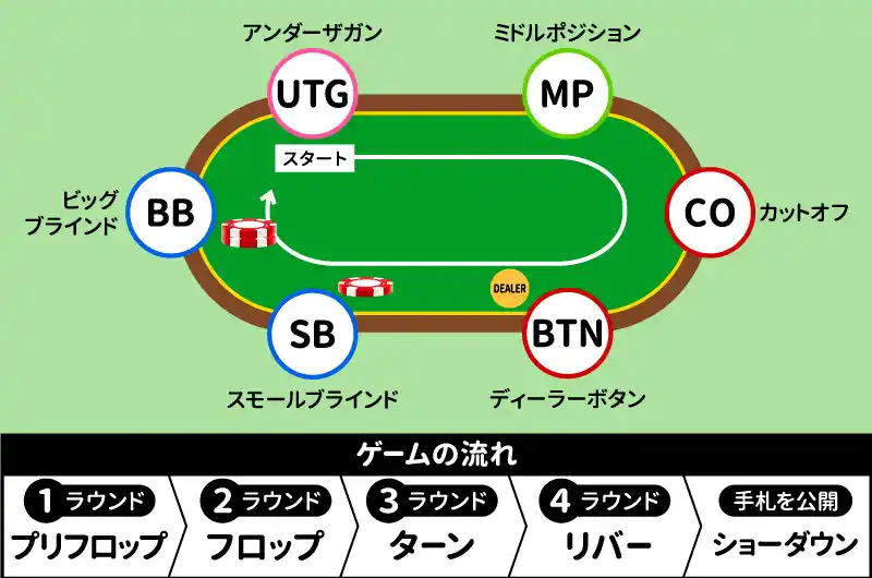 ポーカーの実際の流れ