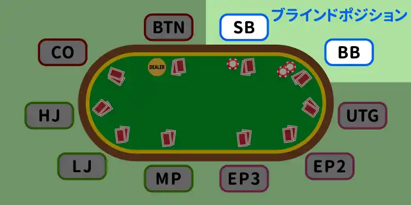 ブラインドポジション（BP）