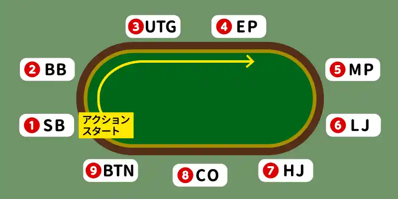 プリフロップ以降の順番