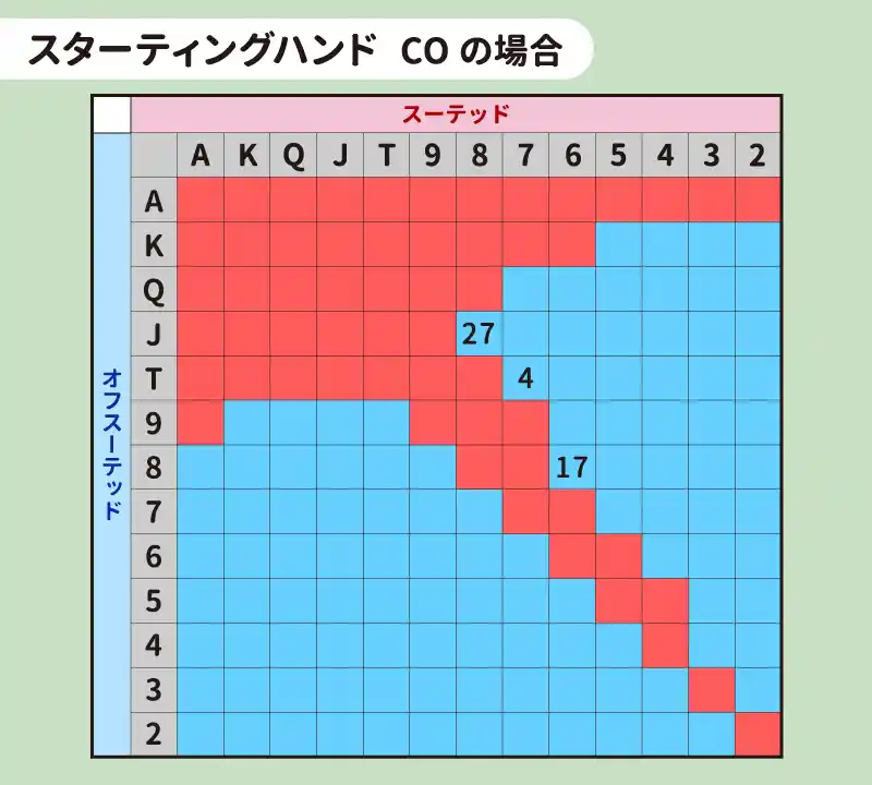 CO（カットオフ）におけるオープンレイズのスターティングハンド表