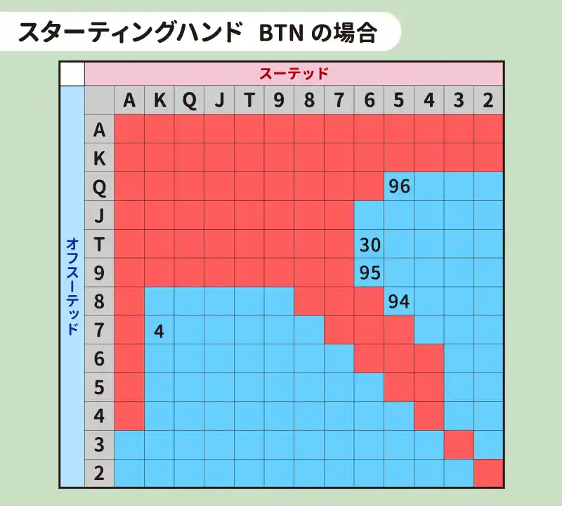 BTN（ボタン）におけるオープンレイズのスターティングハンド表