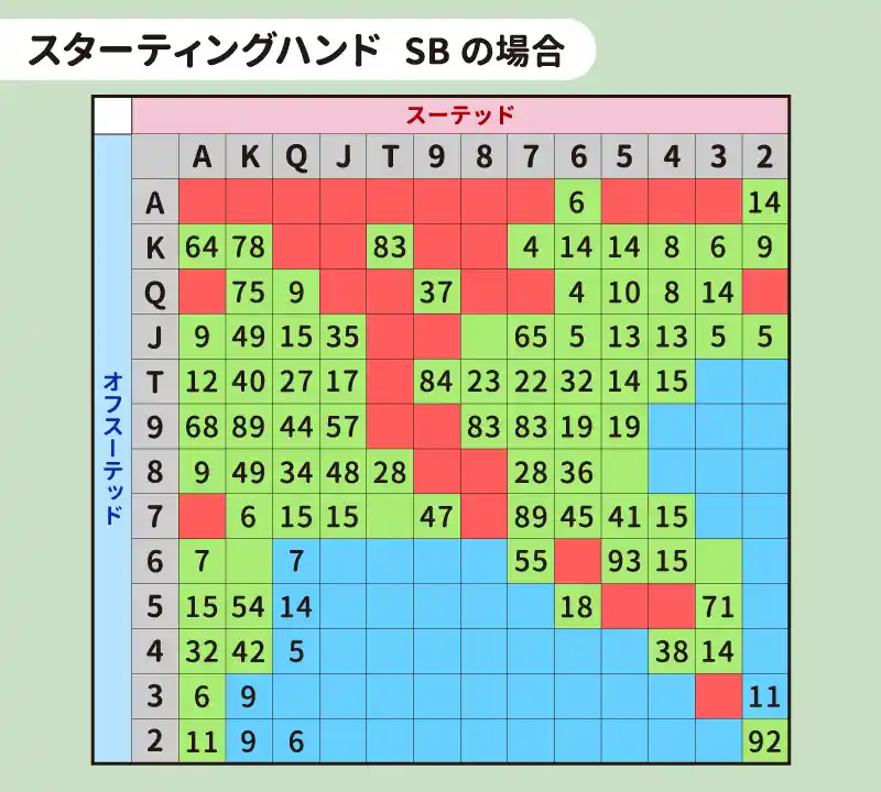 SB（スモールブラインド）におけるスターティングハンド表