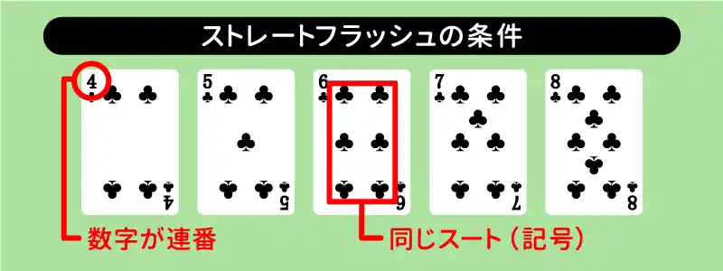 手札の5枚とも同じスートで数字が連番になっている