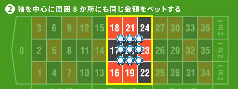 軸を中心に周囲8か所にもベットする