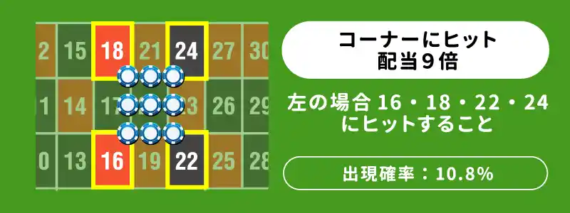 コーナーにヒット：配当9倍