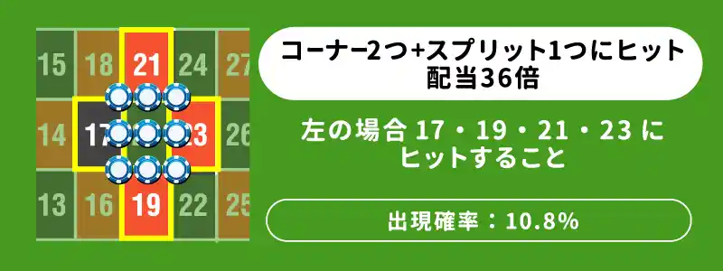 コーナー2つ+スプリット1つにヒット：配当36倍