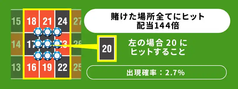 賭けた場所全てにヒット：配当144倍