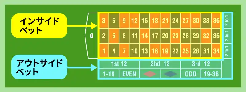 ルーレットの賭け方は2種類