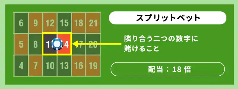 スプリットベット（2点賭け）：18倍