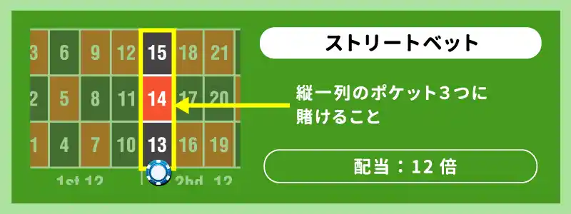 ストリートベット（3点賭け）：12倍