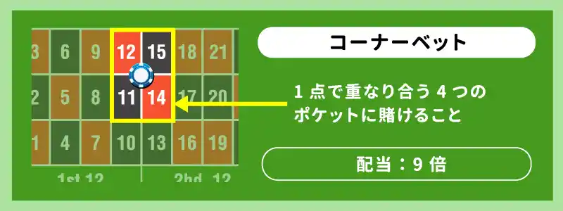 コーナーベット（4点賭け）：9倍