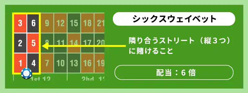 シックスウェイベット（6点賭け）：6倍