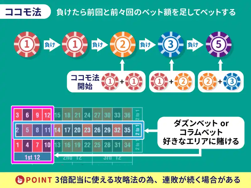 ココモ法