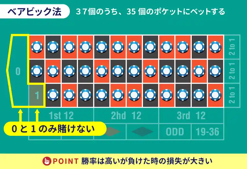 ベアビック法