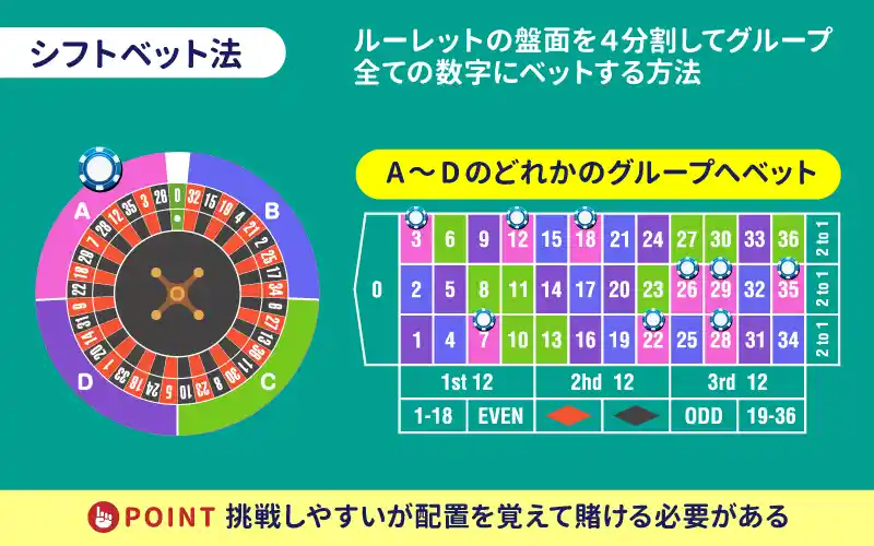 シフトベット法