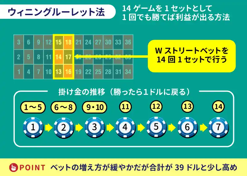 ウィニングルーレット法