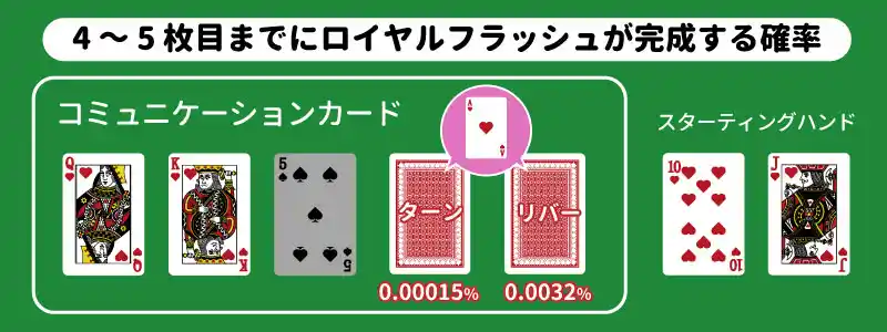 テキサスホールデムで4枚目・５枚目までに完成する確率