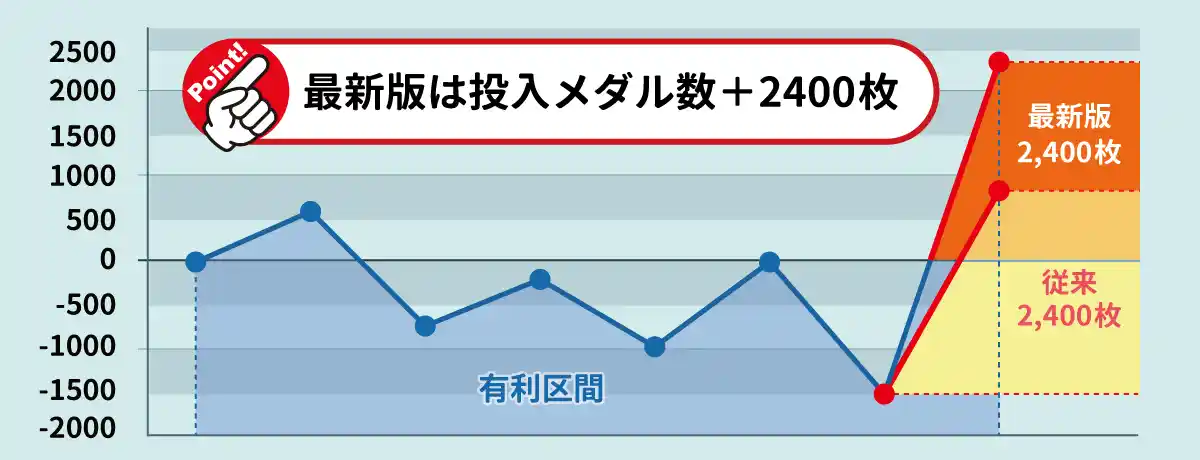 出玉性能の向上（差枚で2400枚）