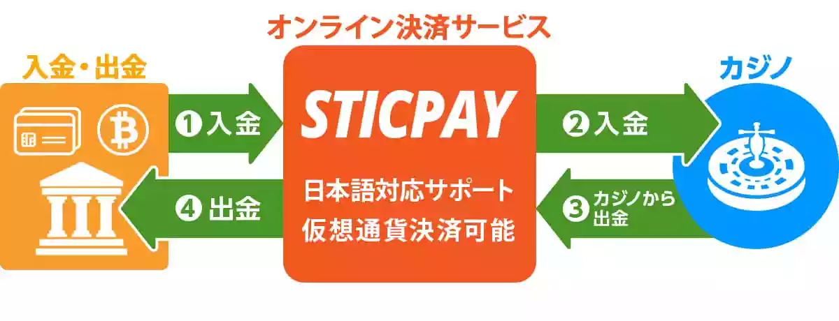 Sticpay（スティックペイ）の仕組み（お金の流れ）