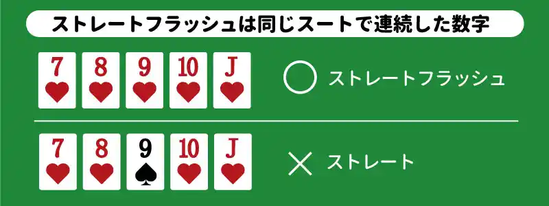 手札の5枚とも同じスートで数字が連続している