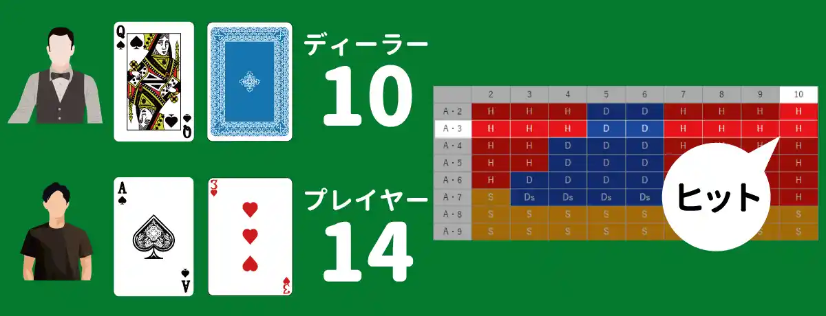 ディーラーは高得点の可能性が高いため、「ヒット」して高得点を狙います