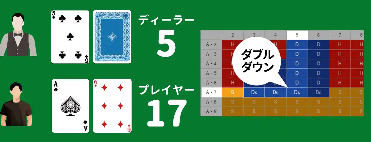 ディーラーが「バースト」の可能性が高いため、積極的に「ダブルダウン」で高配当を狙います