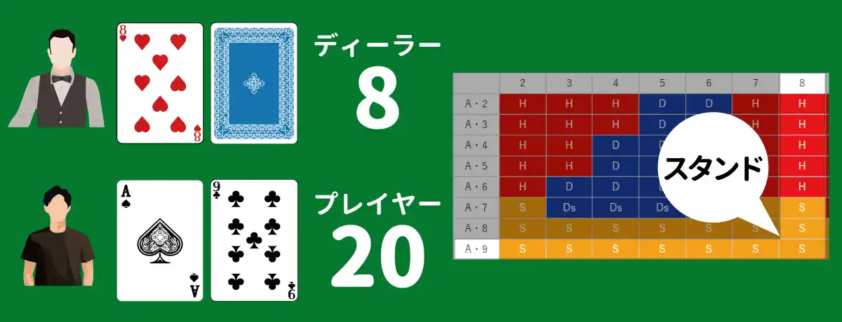 Aを11として合計すると20の高得点です