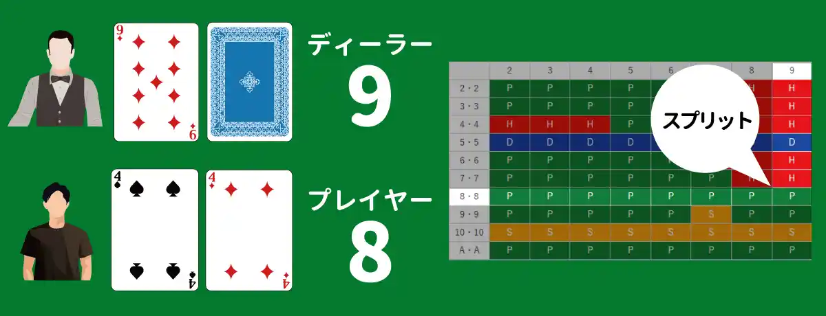 普通にヒットして「10」が出ても合計は「18」、ディーラーが「19」だったら勝てないため「スプリット」