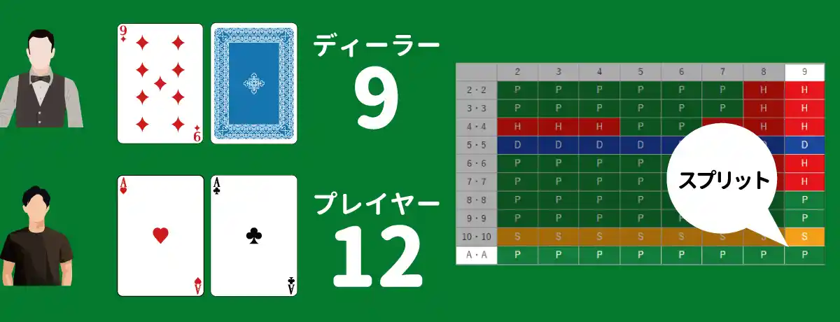 Aを「スプリット」すると「21」ブラックジャックを２組作るチャンスなので必ず「スプリット」します