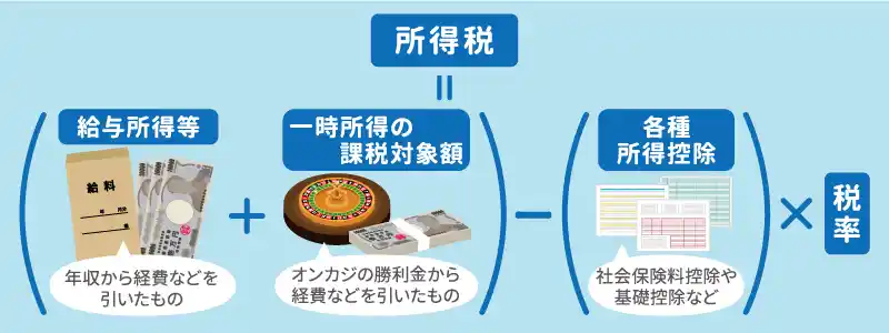 競馬やパチンコなどの場合、勝ち金の記録が残りにくい