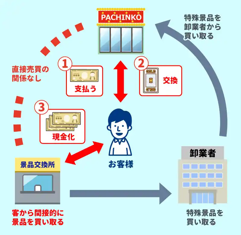 三店方式を分かりやすく説明