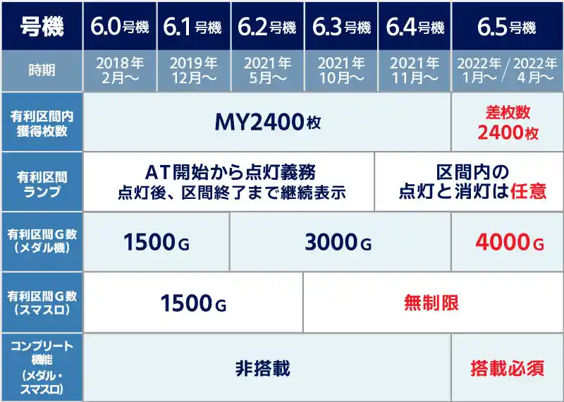 6号機~6.5号機までの内規変更の歴史