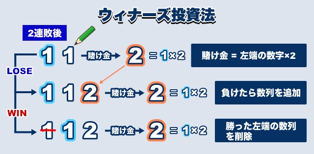 ウィナーズ投資法