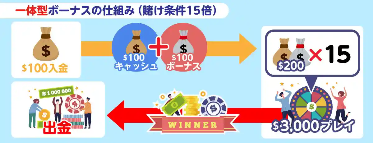 オンラインカジノで毎日1万円稼ぐ方法4選