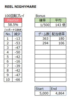 1000ゲームの検証結果