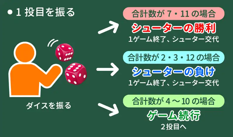 1投目を振る（カムアウトロール）