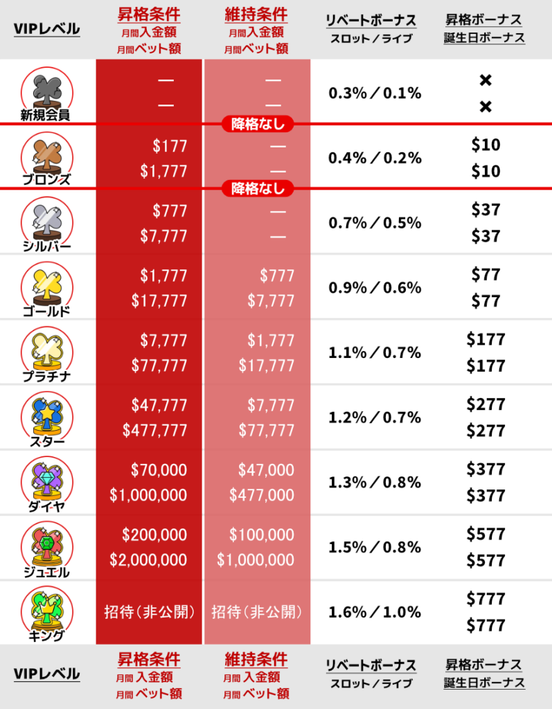 7スピンカジノ_VIP表