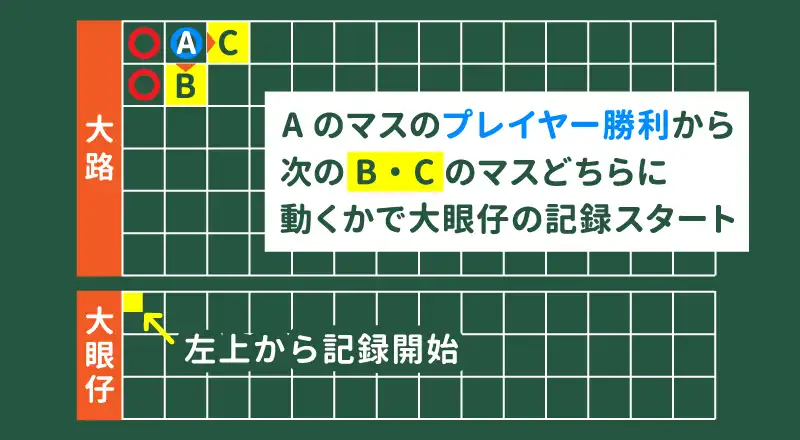 大路の「左から2列目の1段目」を起点とし、次の結果が出てから大眼仔がスタート