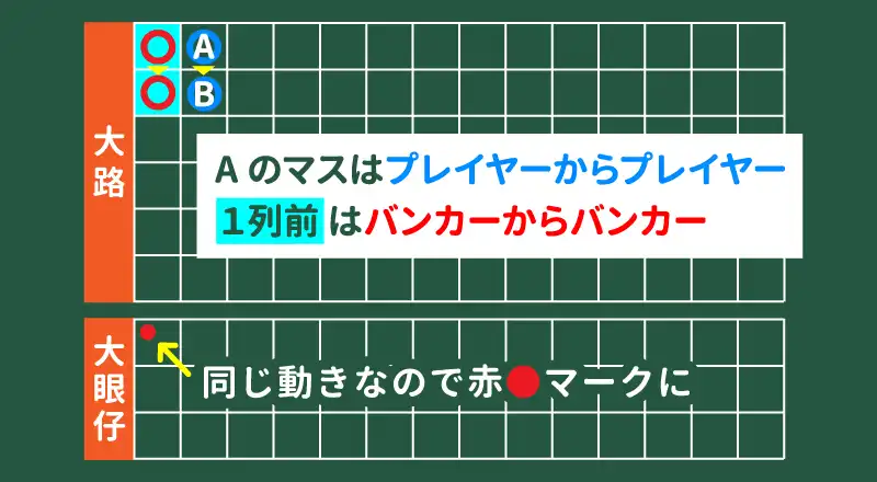 「同じ動き方」をしているため、赤○が大眼仔に付く