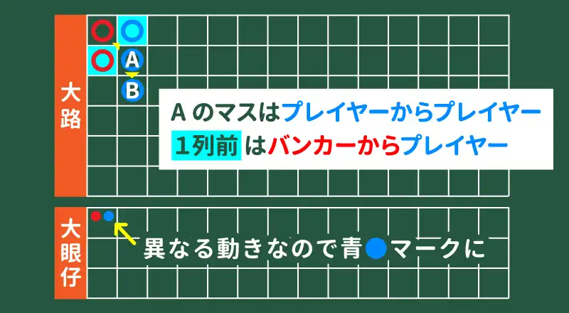 「異なる動き方」をしているため、青○が大眼仔に付く