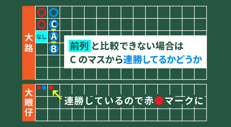 前の結果と最新の結果までの流れが「連勝」しているので、赤○