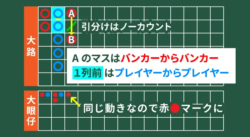 前の結果と最新の結果までの流れが「連勝」しているので、赤○