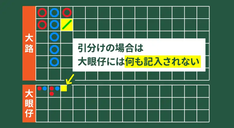 引分けは大眼仔はカウント無し