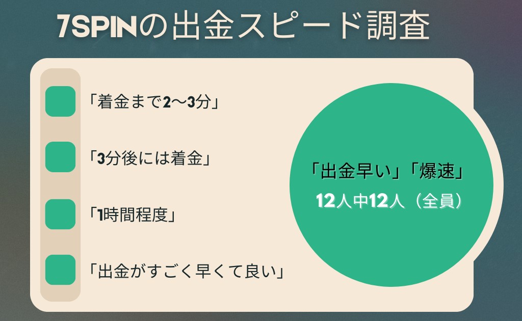 7スピンカジノの出金スピード調査