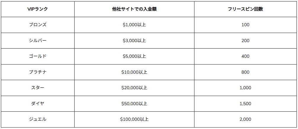 7spinの他社vipフリースピン